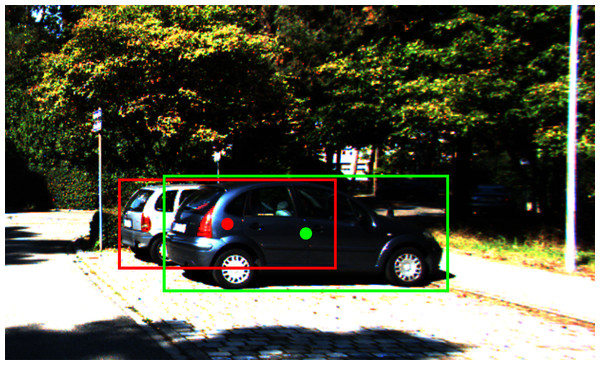 An example of an occluded object in the driving scenario: the red dot representing the 2D center of the car lies on the visual appearance of the other car.