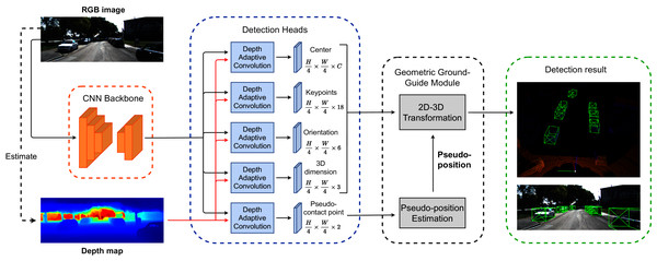 The overview of our proposed architecture for the monocular 3D object detection framework.