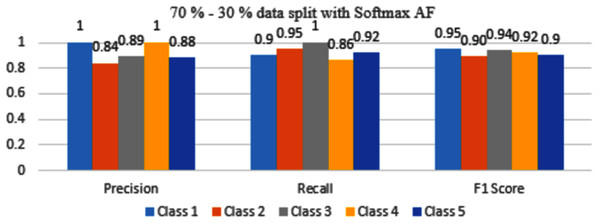 Classification Evaluation Metrics for 70–30% data split with softmax activation function.