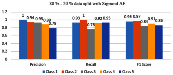 Classification evaluation metrics for 80–20% data split with the sigmoid activation function.