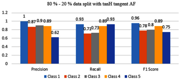 Classification evaluation metrics for 80–20% data split with the tanH activation function.