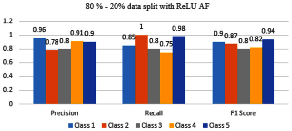 Classification evaluation metrics for 80–20% data split with the ReLU activation function.