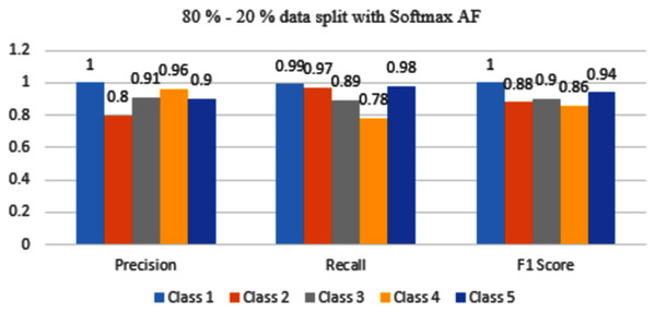 Classification evaluation metrics for 80–20% data split with the softmax activation function.