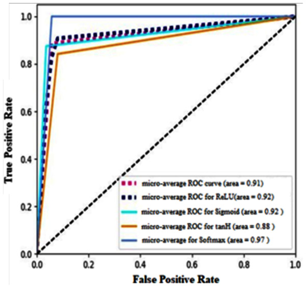 Micro-average ROC curve for the activation functions used with two cases of data split.