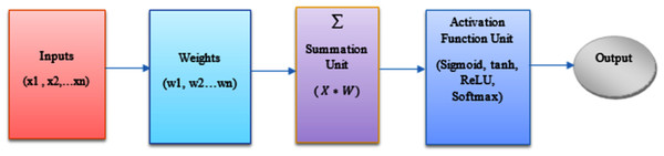 Overview of an ANN model.