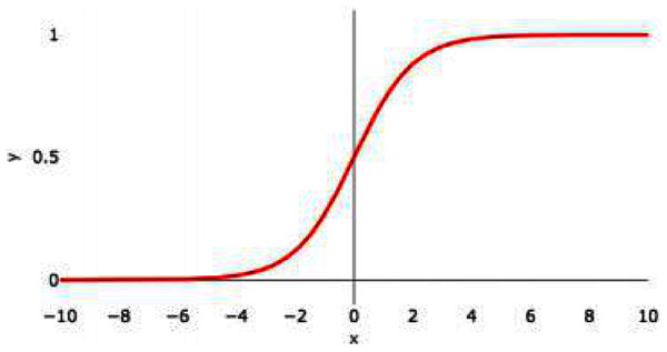 Sigmoid activation function graph.