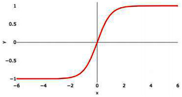 tanH activation function graph.