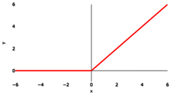 ReLU activation function graph.