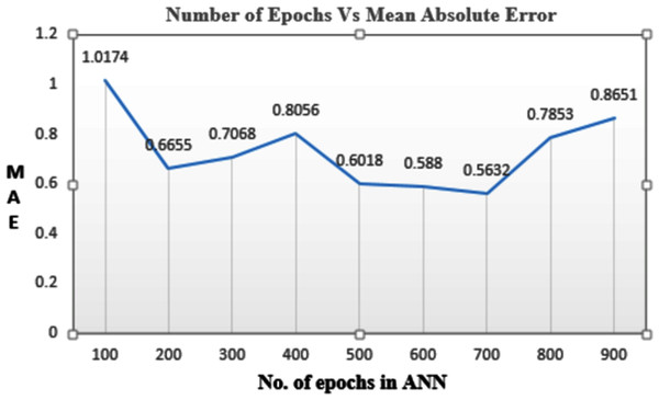 Mean absolute error corresponding to the number of epochs.