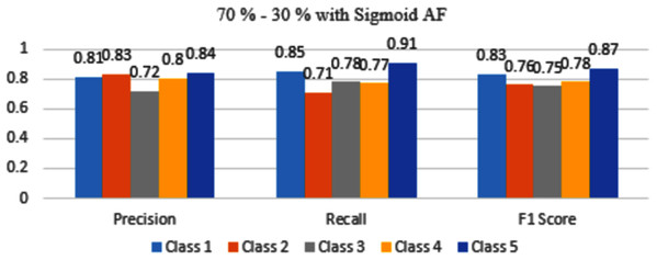 Classification evaluation metrics for 70–30% data split with sigmoid activation function.