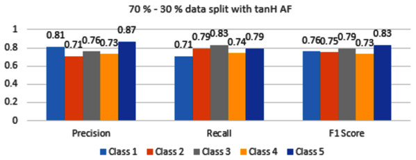 Classification evaluation metrics for 70–30% data split with the tanH activation function.