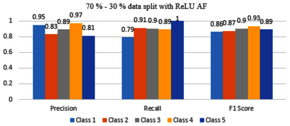 Classification evaluation metrics for 70–30% data split with the ReLU activation function.