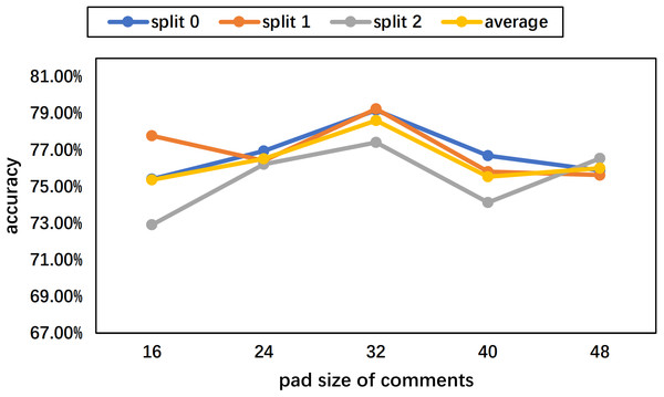 Experimental results of different pad sizes of comments with a fixed pad size of source posts as 100 on the Weibo dataset.