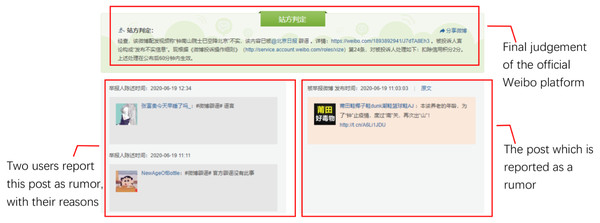 Workflow of the rumor judgement by the official Sina Weibo community management center.