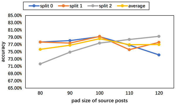 Experimental results of different pad sizes of source posts with a fixed pad size of comments as 32 on the Weibo dataset.