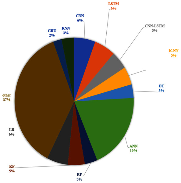 Most commonly used techniques for TTP.