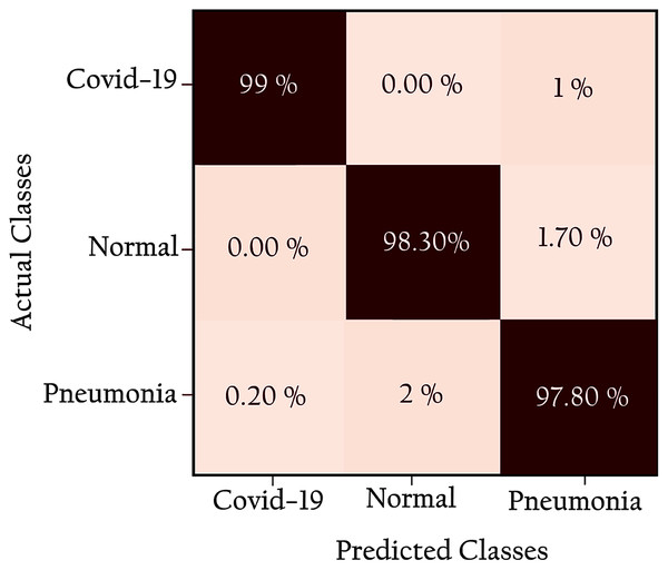 Confusion matrix for KL-MOB applied to COVIDx test dataset.