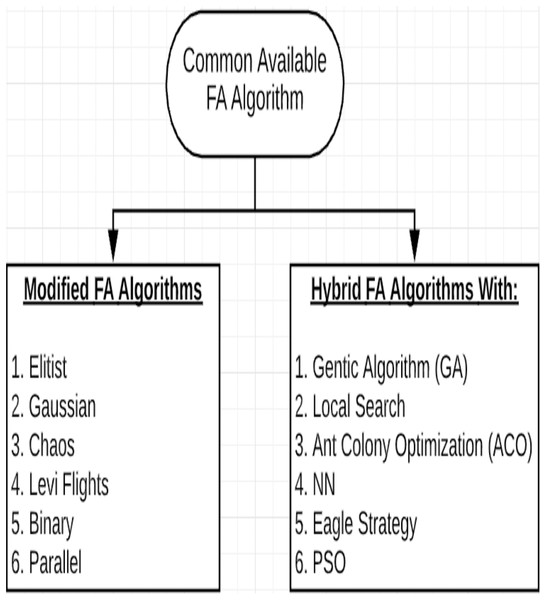 Commonly available FA algorithms.