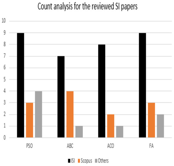 Count analysis for the reviewed articles in this survey.
