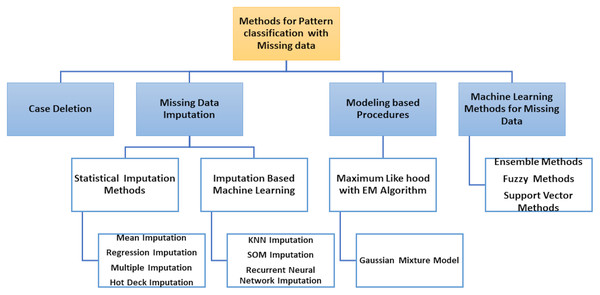 Methods for pattern classification with missing data.