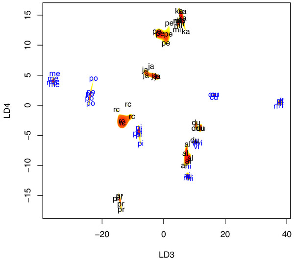 Scatter plot of fly wing shape in LD3 and LD4 space, with contour plots of the estimated species-specific bivariate Gaussian kernel densities (heat-colored regions).