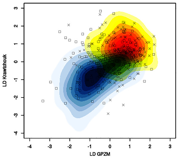 Example of contour plots of estimated bivariate Gaussian kernel densities for benign (light blue to dark blue tones) and malignant (yellow to red tones) training data (CBIS-DDSM data with seed 261) in the space of linear discriminants (first) based on Krawtchouk moments and generalized pseudo-Zernike moments.