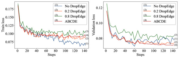 The left plot represents the training losses of No DropEdge, DropEdge = 0.2 and ABCDE models; the right plot represents the validation losses of those models.