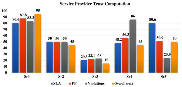 Service providers overall trust results.