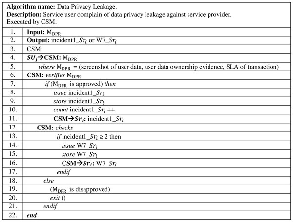 Data privacy leakage complaint algorithm.