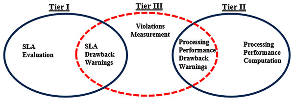 Relationship between the proposed Three-Tier framework warnings.