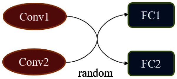 The construction of the random classifier f.