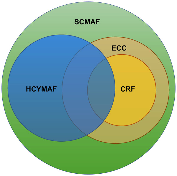 Saudi Cybersecurity Maturity Assessment Framework (SCMAF).