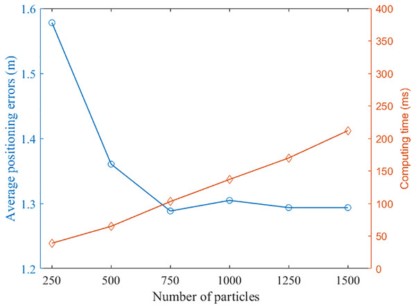 The effect of particles number on the performance of the positioning system.
