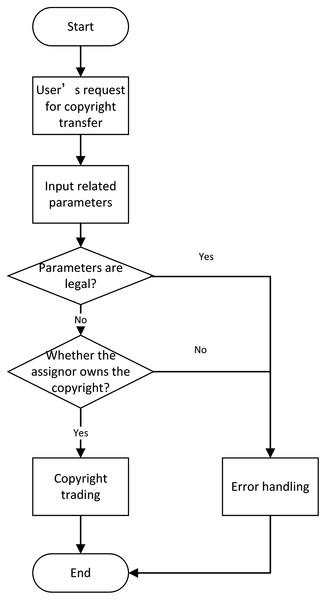 Flowchart of copyright transfer.