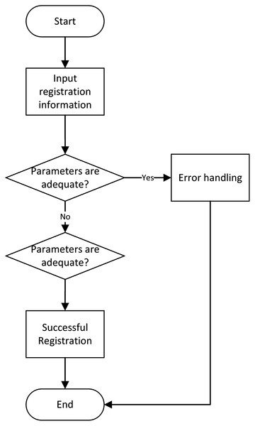 User registration flow chart.
