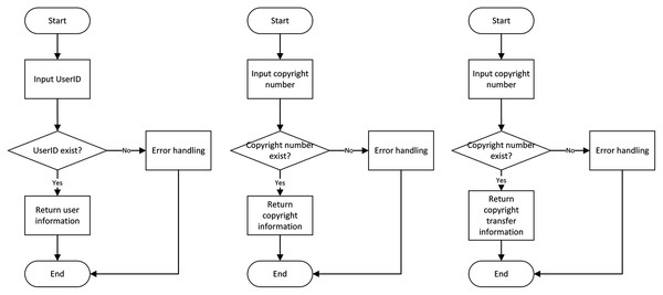 Query flow chart.