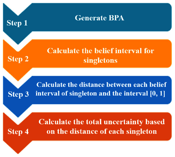 The flowchart of generating the total uncertainty measurement.