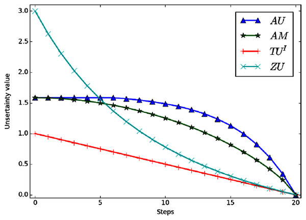The total uncertainty measures in Example 5.