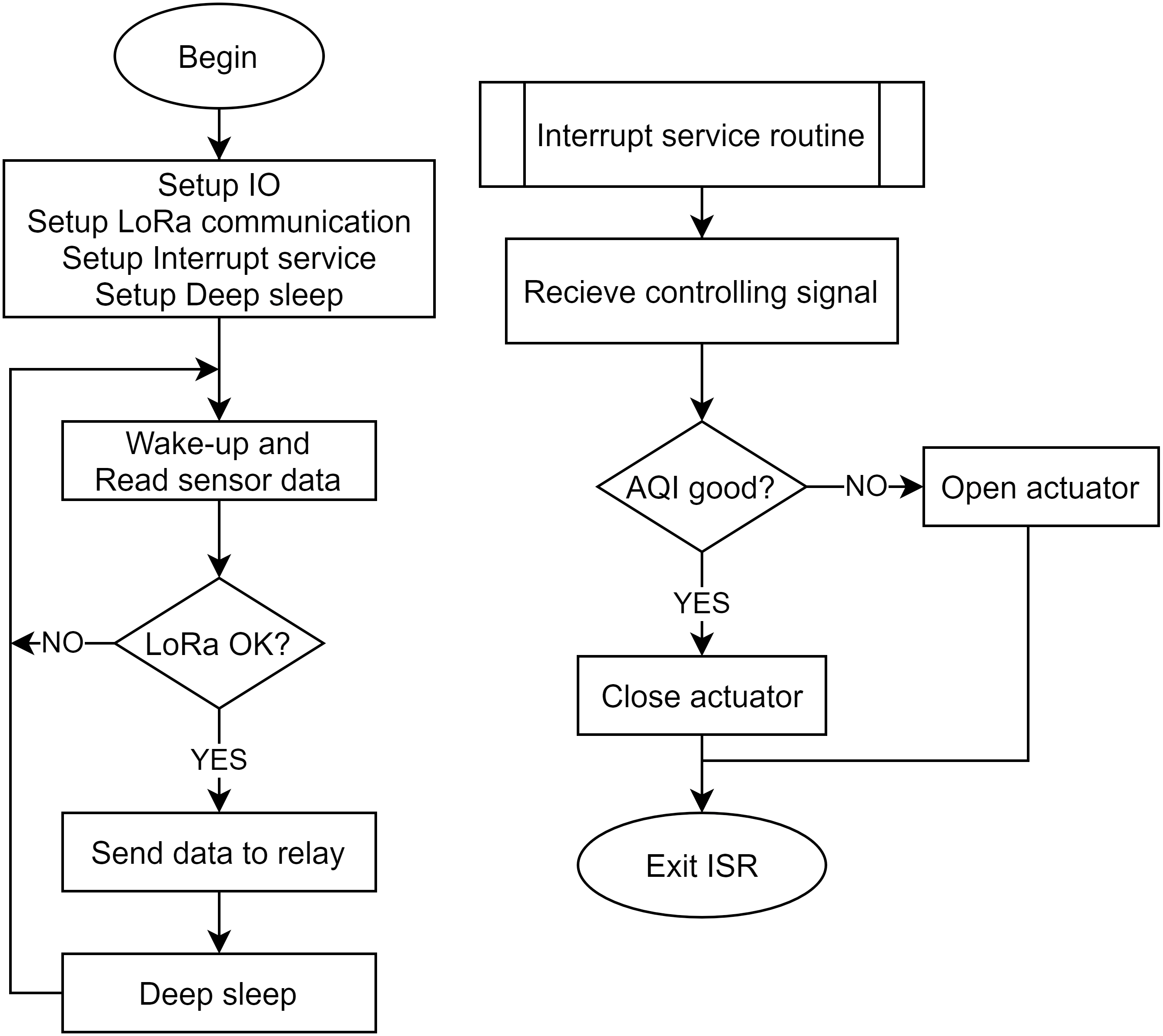 A novel air quality monitoring and improvement system based on wireless ...