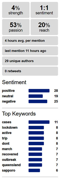 Sentiment analysis in social media about a pair of keywords related respectively with pandemic and a business.