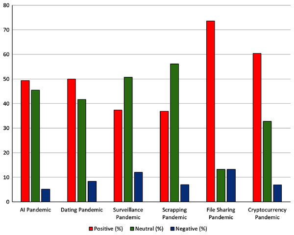 Comparison of sentiment analyses in social media among several IT strategy fields in pandemics.