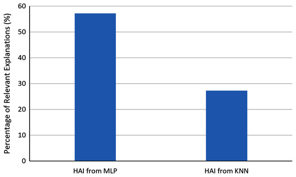 Percentage of relevant explanations automatically generated with HAI.
