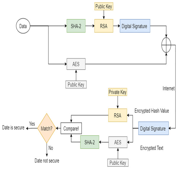 The AES-RSA algorithm work diagram.