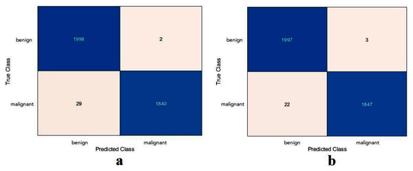 Confusion metrics of the skin cancer task for (A) the proposed model, (B) ResNet50.