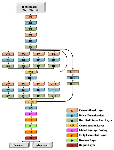 The architecture of the proposed model.