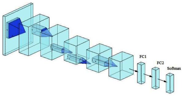 Convolutional neuronal network (CNN).