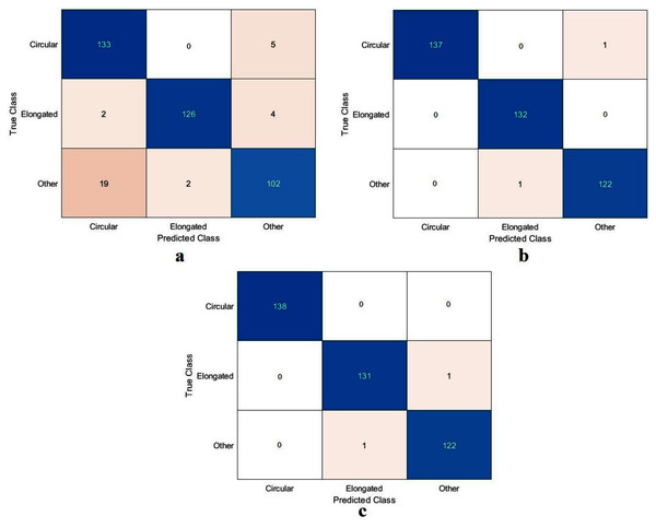 Confusion metrics of the sickle cell anemia task for (A) the proposed model, (B) Xception, and (C) ResNet50.