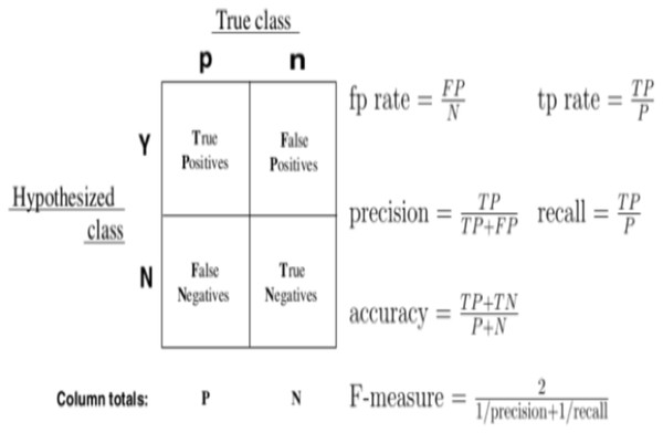 Graphical representation of confusion metrics’ descriptions and formulas.
