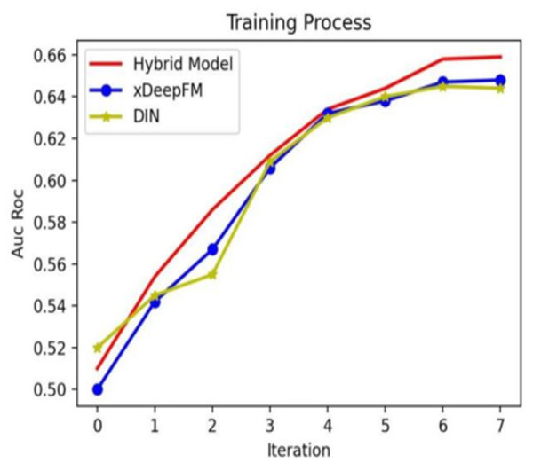 Different models’ training processes on different Epoch configurations.