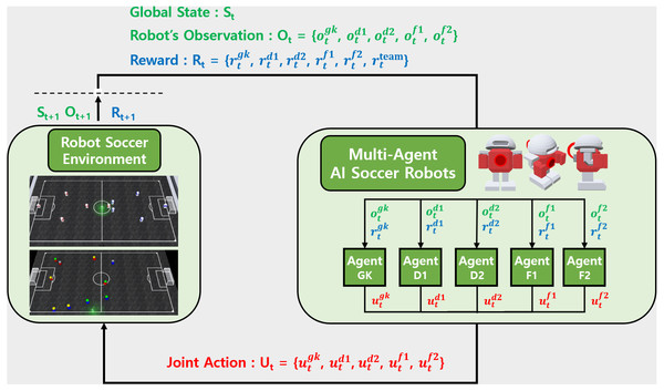 MARL structure for AI robot soccer.